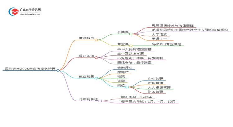 深圳大学2025年自考商务管理考试科目及条件思维导图