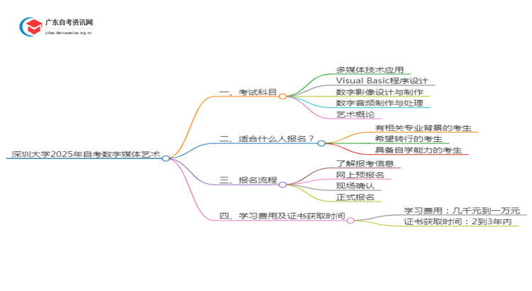 深圳大学2025年自考数字媒体艺术考试科目及条件思维导图