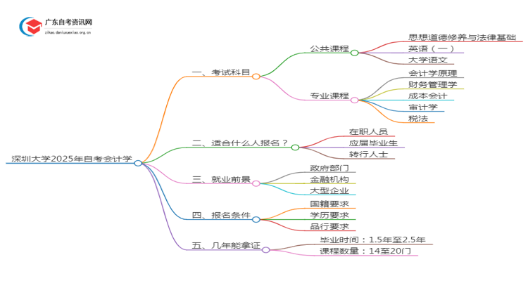 深圳大学2025年自考会计学考试科目及条件思维导图