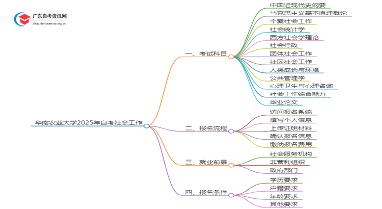 华南农业大学2025年自考社会工作考试科目及条件思维导图
