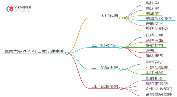 暨南大学2025年自考法律事务考试科目及条件思维导图