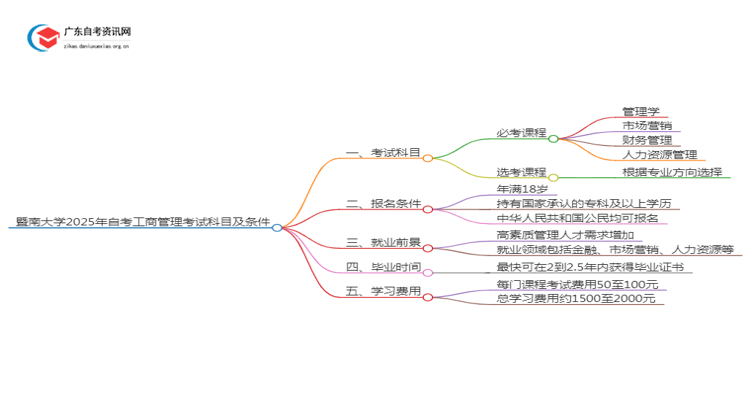 暨南大学2025年自考工商管理考试科目及条件思维导图