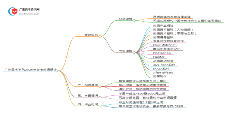 广州美术学院2025年自考动漫设计考试科目及条件思维导图