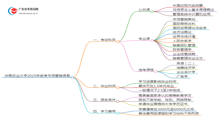 华南农业大学2025年自考市场营销考试科目及条件思维导图