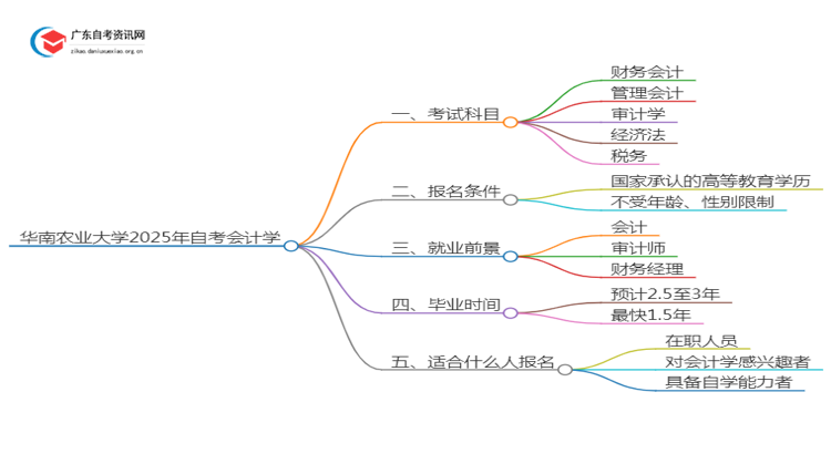 华南农业大学2025年自考会计学考试科目及条件思维导图