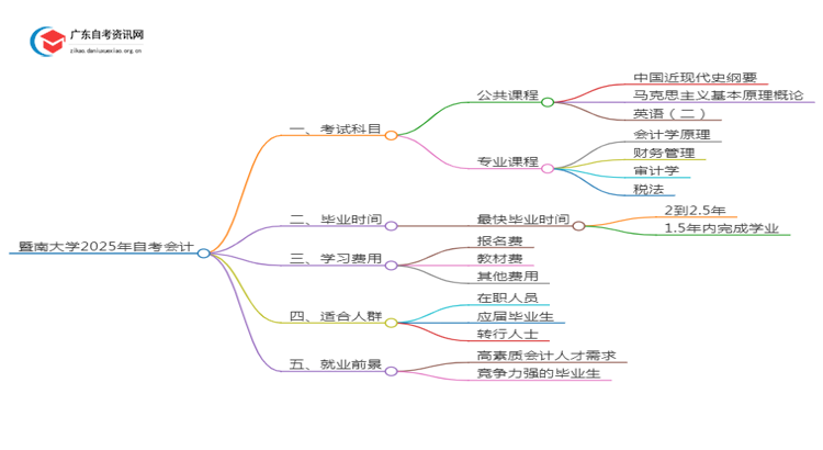 暨南大学2025年自考会计考试科目及条件思维导图