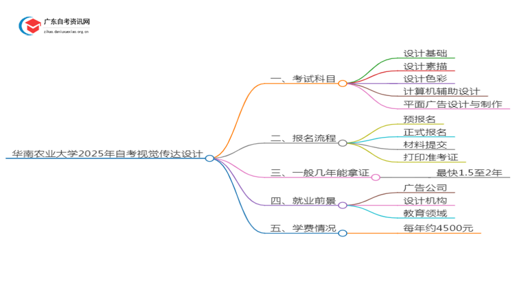 华南农业大学2025年自考视觉传达设计考试科目及条件思维导图