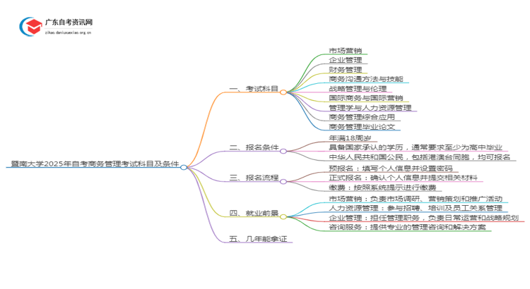 暨南大学2025年自考商务管理考试科目及条件思维导图