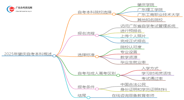 2025年肇庆自考本科哪个学校好？思维导图