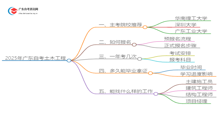 25年广东自考土木工程主考院校推荐（哪一个）思维导图