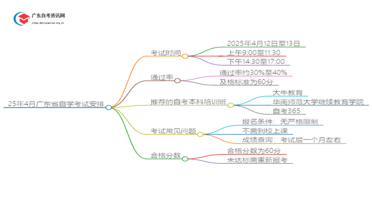 25年4月广东省自学考试安排在什么时候考？思维导图