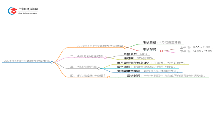 25年4月广东省自考时间是多少 几点开考？思维导图