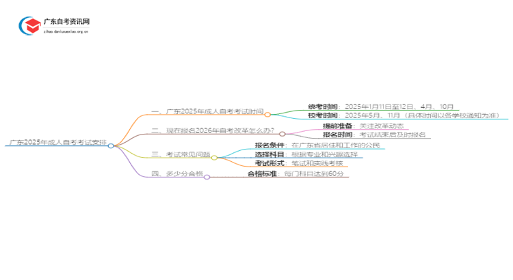 广东2025年成人自考考试安排在几月几日？思维导图