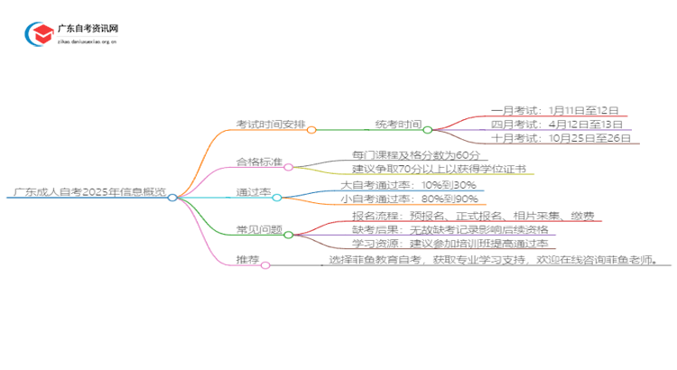 广东成人自考考试时间2025年 在哪里报思维导图