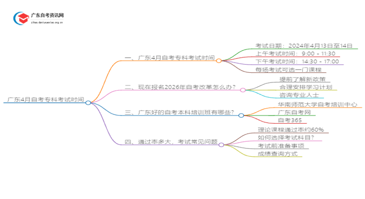 广东4月自考专科考试时间25年思维导图