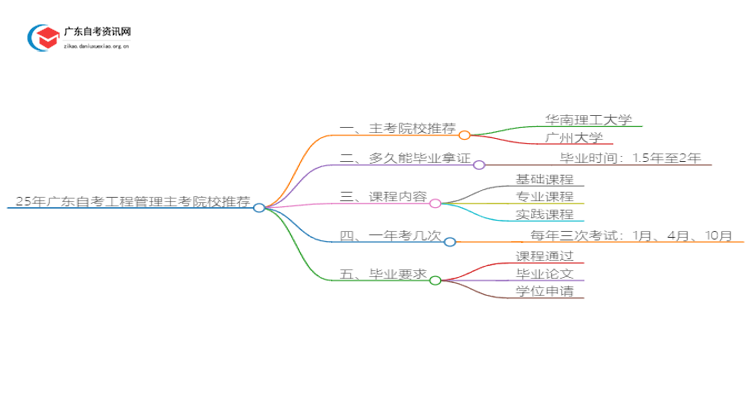 25年广东自考工程管理主考院校推荐（哪一个）思维导图