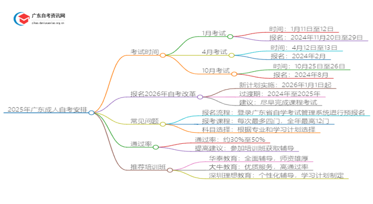 25年全年广东成人自考考试时间（附日程表）思维导图