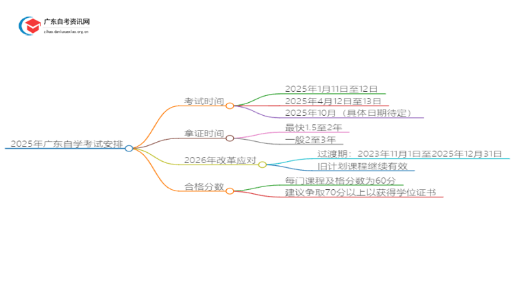 2025年广东自学考试考试时间定了？思维导图