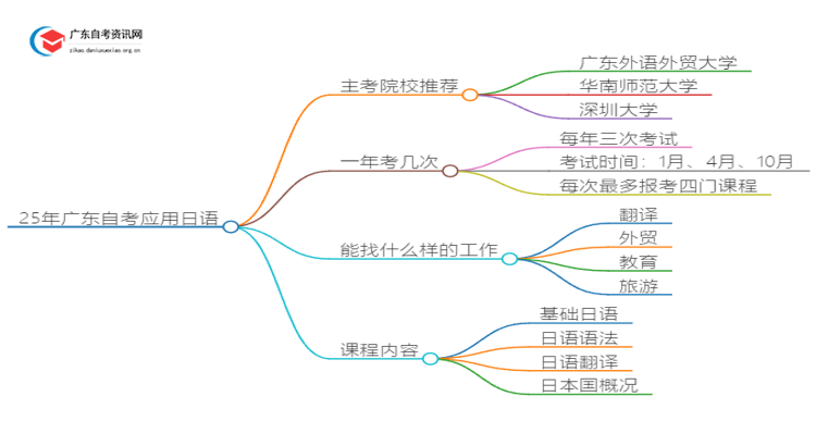 25年广东自考应用日语主考院校推荐（哪一个）思维导图