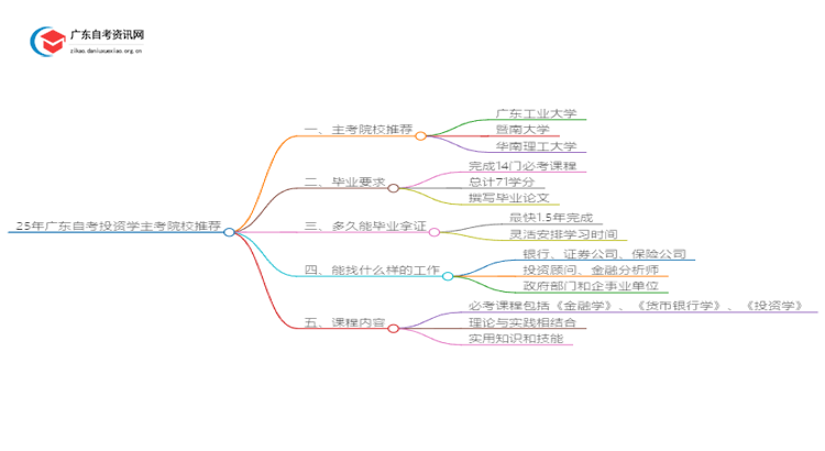 25年广东自考投资学主考院校推荐（哪一个）思维导图