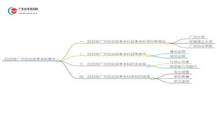 2025年广州白云自考本科哪个学校好？思维导图