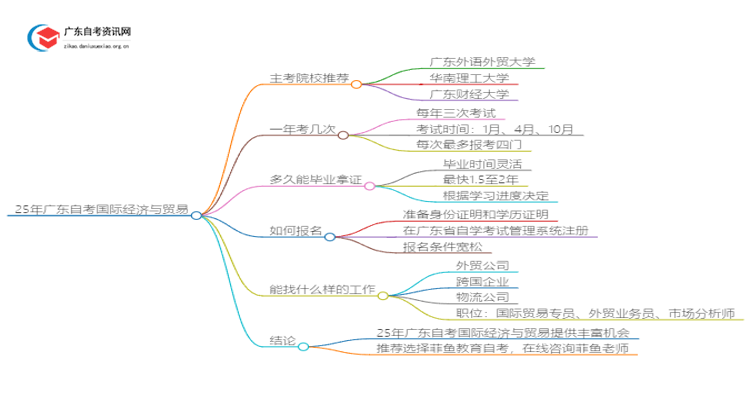 25年广东自考国际经济与贸易主考院校推荐（哪一个）思维导图
