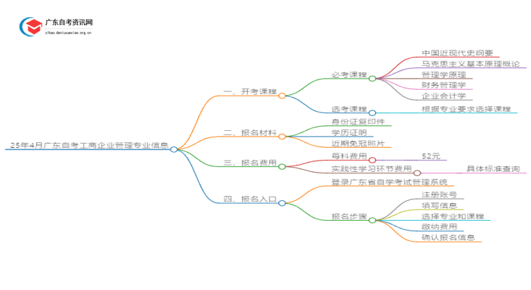 25年4月广东自考工商企业管理专业开考课程思维导图