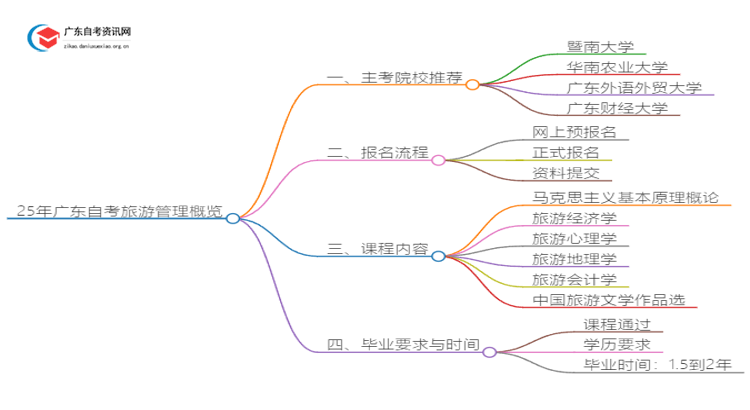 25年广东自考旅游管理主考院校推荐（哪一个）思维导图