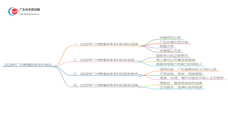 2025年广州黄埔自考本科哪个学校好？思维导图