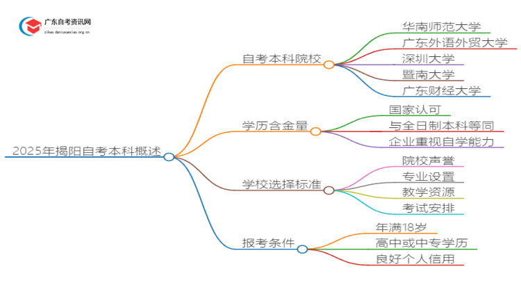 2025年揭阳自考本科哪个学校好？思维导图