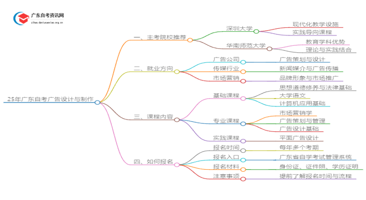 25年广东自考广告设计与制作主考院校推荐（哪一个）思维导图