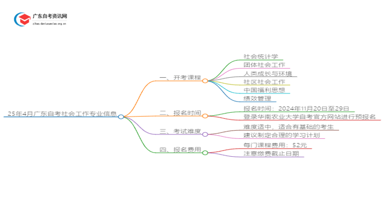 25年4月广东自考社会工作专业开考课程思维导图
