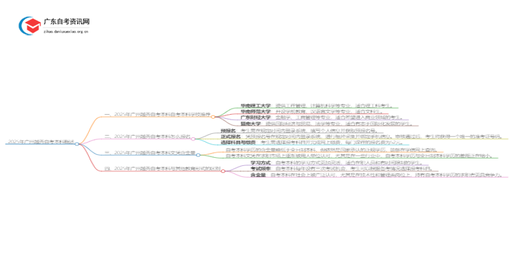 2025年广州越秀自考本科哪个学校好？思维导图