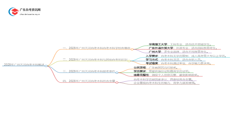 2025年广州天河自考本科哪个学校好？思维导图