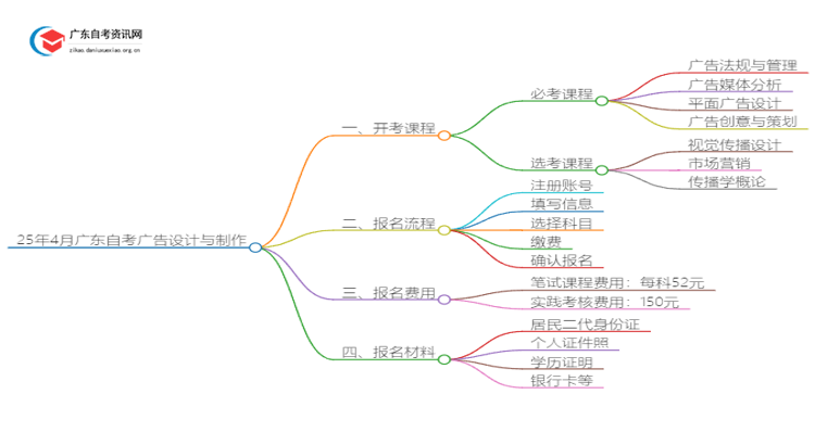 25年4月广东自考广告设计与制作专业开考课程思维导图