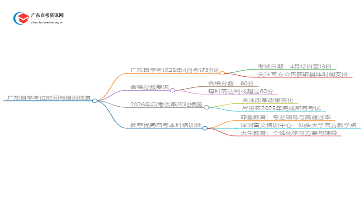 广东自学考试考试时间25年4月 几点考思维导图