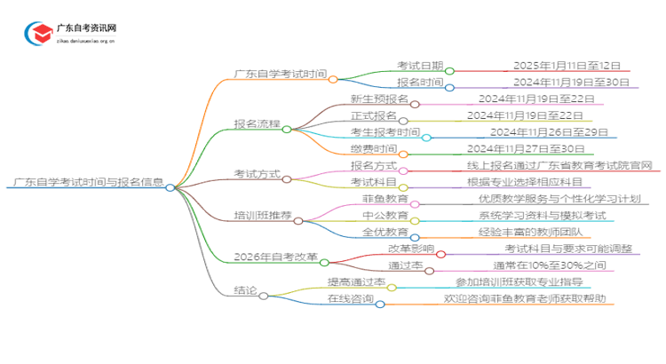 广东自学考试考试时间2025年是多少？怎么考试思维导图