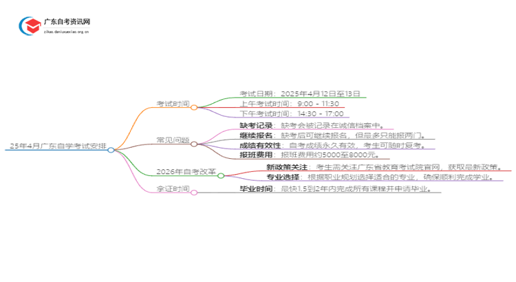 25年4月广东自学考试考试时间具体安排思维导图