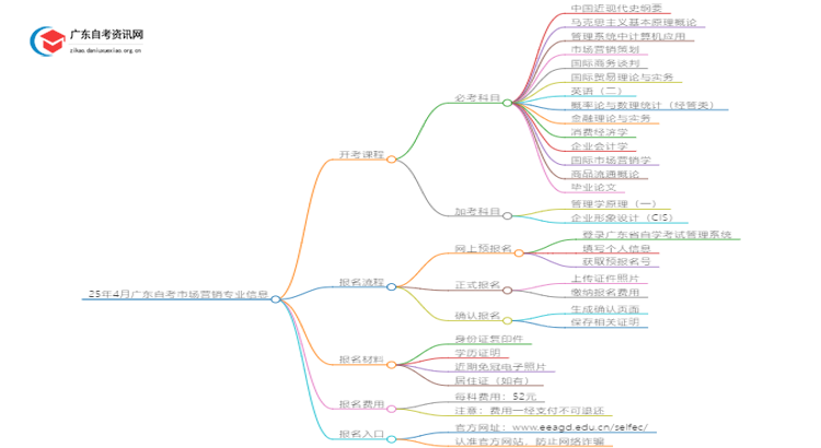 25年4月广东自考市场营销专业开考课程思维导图