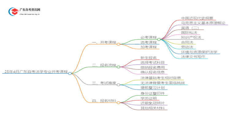 25年4月广东自考法学专业开考课程思维导图