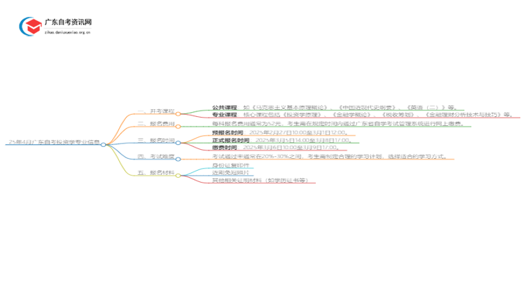 25年4月广东自考投资学专业开考课程思维导图