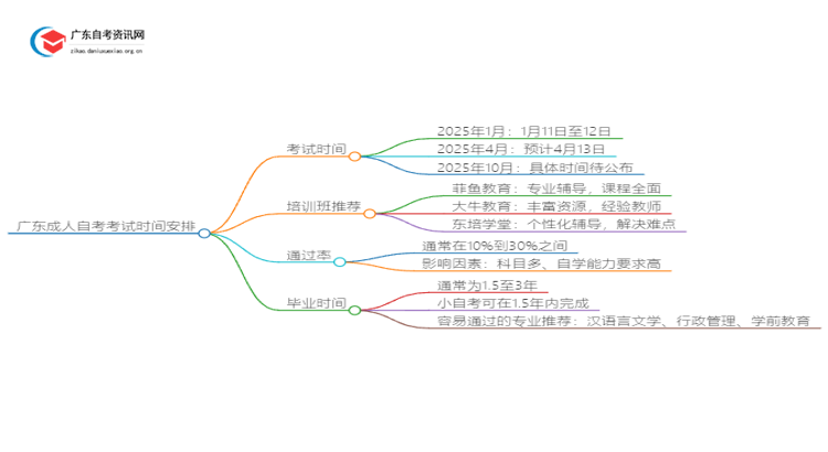 广东成人自考考试时间是多少？附2025年日程思维导图