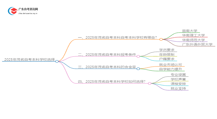 2025年茂名自考本科哪个学校好？思维导图