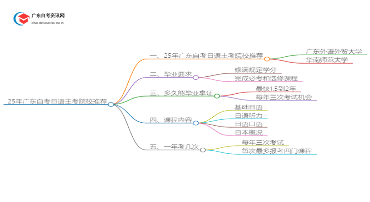 25年广东自考日语主考院校推荐（哪一个）思维导图