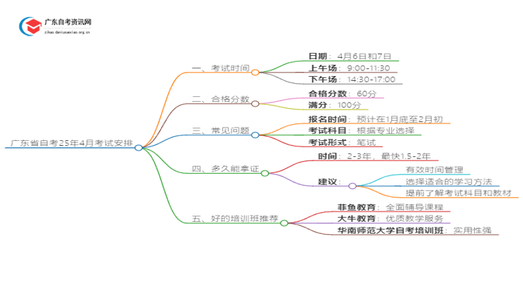 广东省自考考试时间25年4月 附日程表思维导图