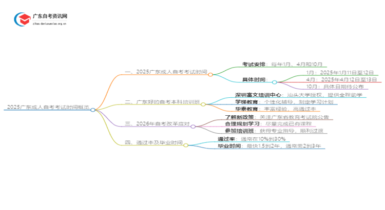 2025广东成人自考考试时间一般是多久思维导图