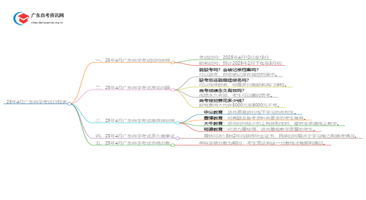 25年4月广东自学考试日程表 具体几月几日思维导图
