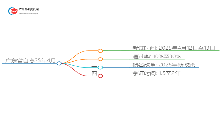 广东省自考25年4月考试时间是多少思维导图