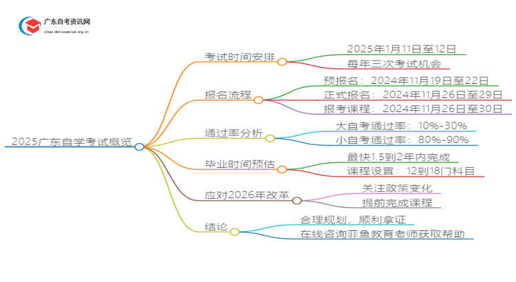 2025广东自学考试几月几日？怎么报？思维导图