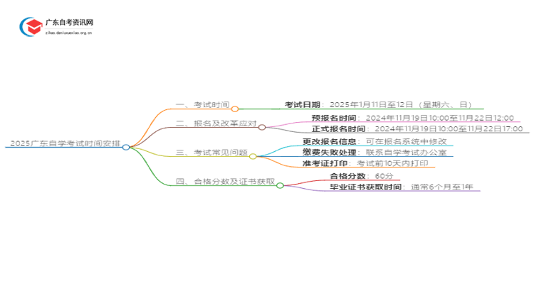 2025广东自学考试几月份考试？思维导图